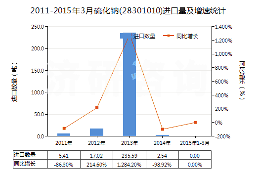 2011-2015年3月硫化鈉(28301010)進(jìn)口量及增速統(tǒng)計(jì)